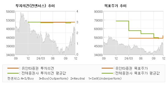 투자의견 및 목표주가 추이 그래프