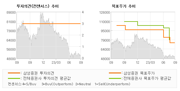 투자의견 및 목표주가 추이 그래프