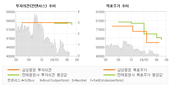 투자의견 및 목표주가 추이 그래프