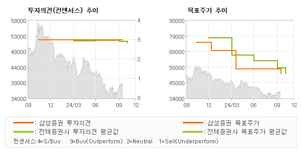 투자의견 및 목표주가 추이 그래프