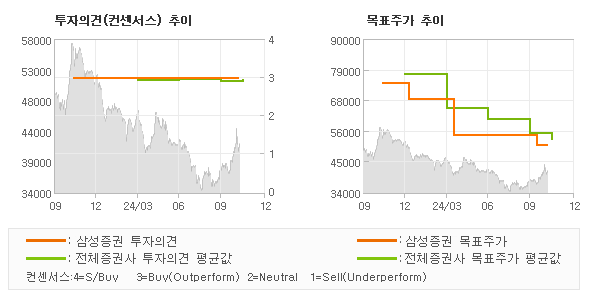 투자의견 및 목표주가 추이 그래프