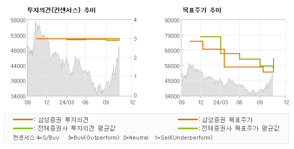 투자의견 및 목표주가 추이 그래프