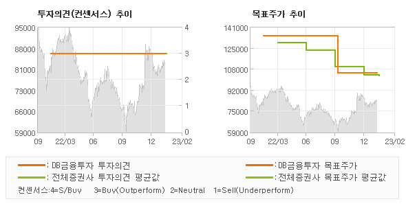 투자의견 및 목표주가 추이 그래프