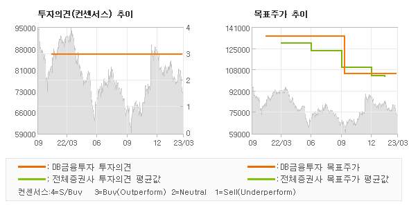 투자의견 및 목표주가 추이 그래프