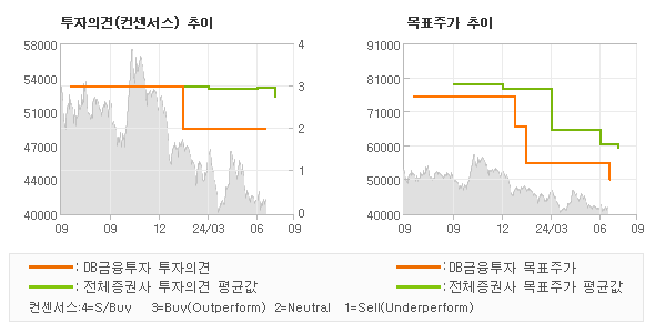 투자의견 및 목표주가 추이 그래프