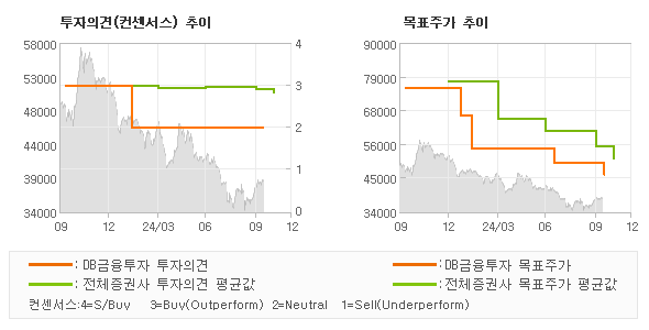 투자의견 및 목표주가 추이 그래프