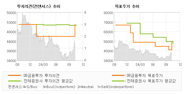 투자의견 및 목표주가 추이 그래프