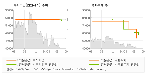 투자의견 및 목표주가 추이 그래프