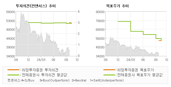 투자의견 및 목표주가 추이 그래프