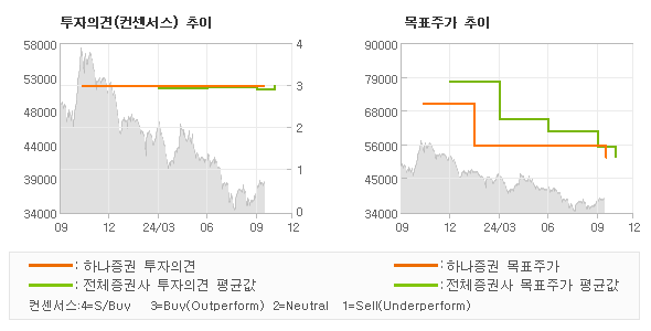 투자의견 및 목표주가 추이 그래프