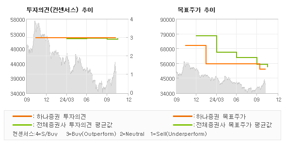 투자의견 및 목표주가 추이 그래프