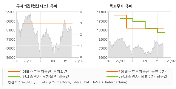 투자의견 및 목표주가 추이 그래프