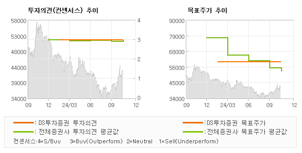 투자의견 및 목표주가 추이 그래프