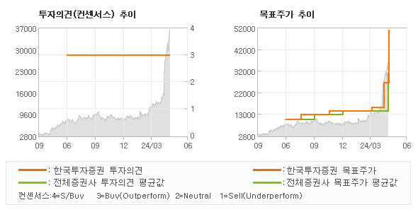 투자의견 및 목표주가 추이 그래프