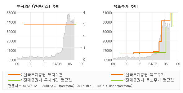 투자의견 및 목표주가 추이 그래프