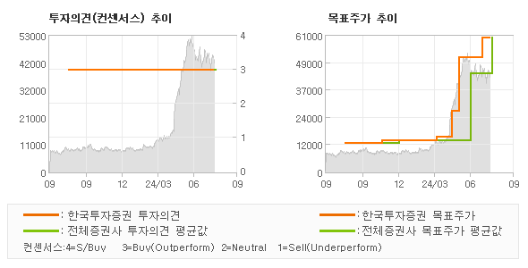 투자의견 및 목표주가 추이 그래프