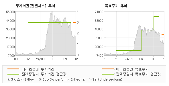 투자의견 및 목표주가 추이 그래프