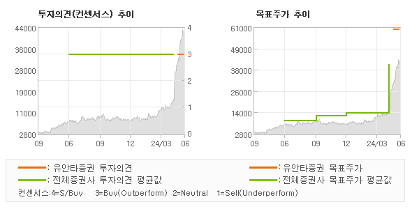 투자의견 및 목표주가 추이 그래프