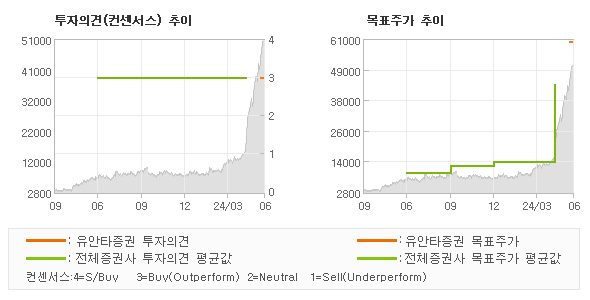 투자의견 및 목표주가 추이 그래프