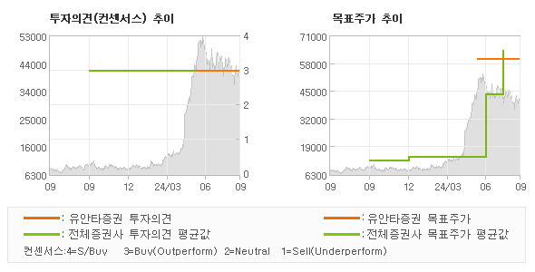 투자의견 및 목표주가 추이 그래프