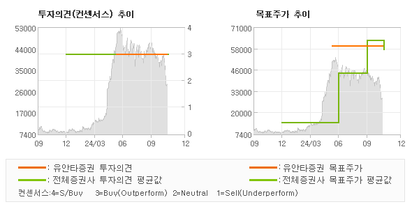 투자의견 및 목표주가 추이 그래프