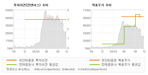 투자의견 및 목표주가 추이 그래프