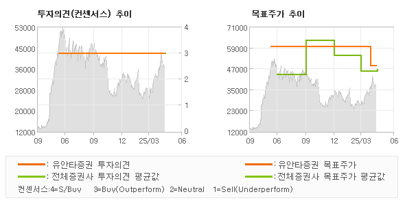 투자의견 및 목표주가 추이 그래프