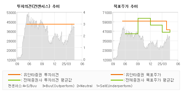 투자의견 및 목표주가 추이 그래프
