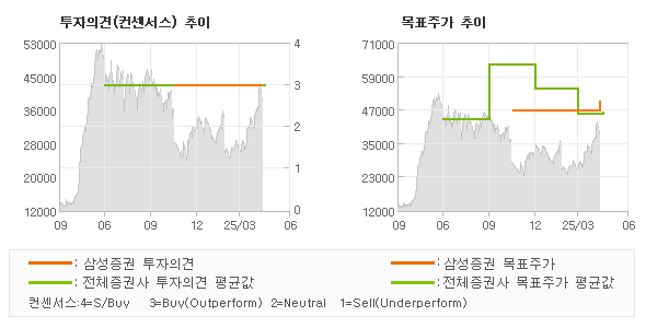 투자의견 및 목표주가 추이 그래프