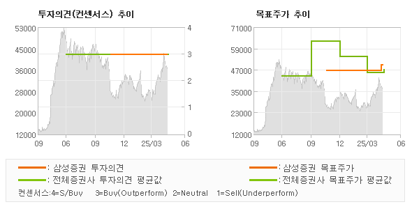 투자의견 및 목표주가 추이 그래프