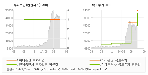 투자의견 및 목표주가 추이 그래프