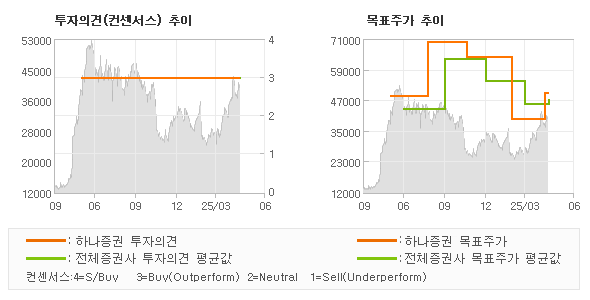 투자의견 및 목표주가 추이 그래프