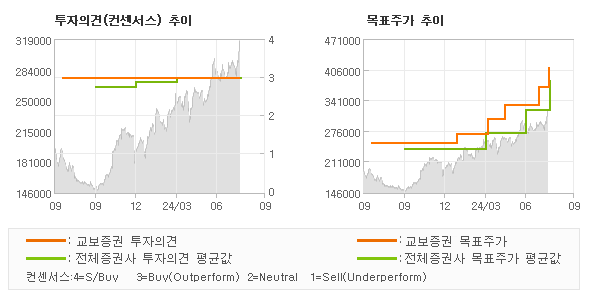 투자의견 및 목표주가 추이 그래프