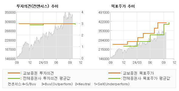 투자의견 및 목표주가 추이 그래프