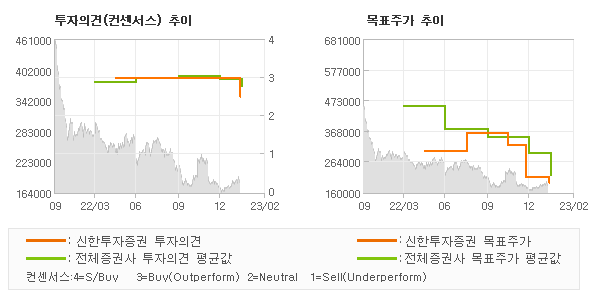 투자의견 및 목표주가 추이 그래프