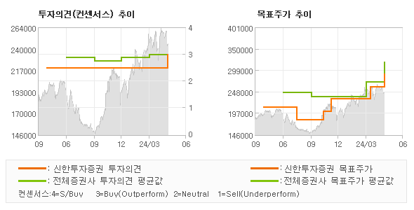 투자의견 및 목표주가 추이 그래프