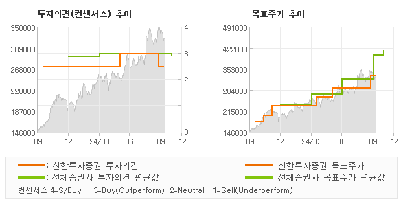 투자의견 및 목표주가 추이 그래프