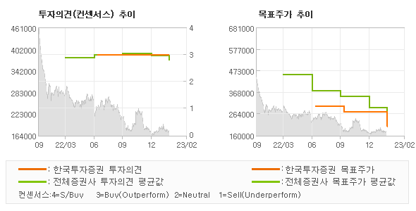 투자의견 및 목표주가 추이 그래프