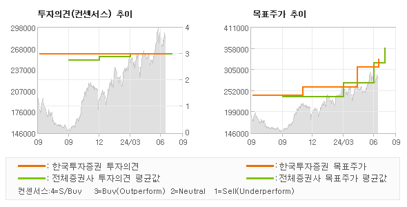 투자의견 및 목표주가 추이 그래프