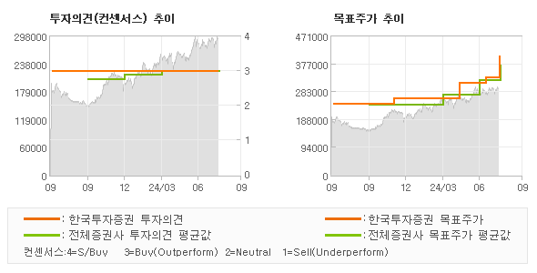 투자의견 및 목표주가 추이 그래프