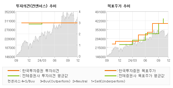 투자의견 및 목표주가 추이 그래프