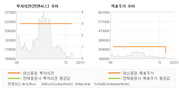 투자의견 및 목표주가 추이 그래프