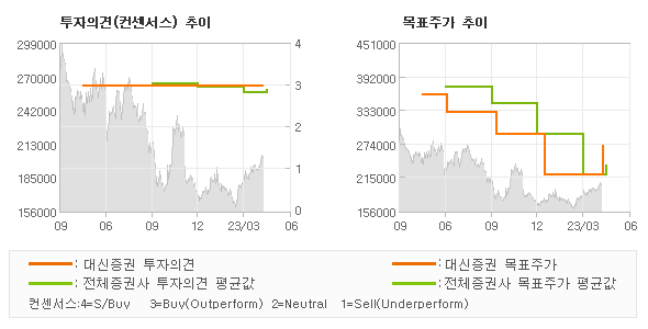 투자의견 및 목표주가 추이 그래프