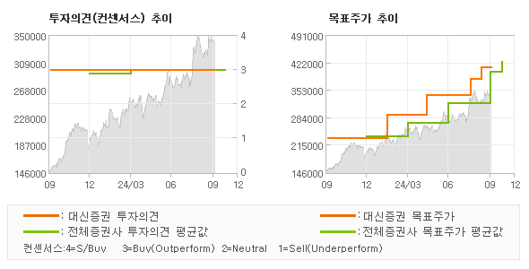 투자의견 및 목표주가 추이 그래프