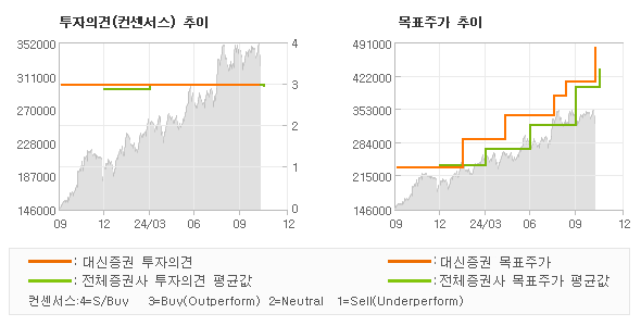 투자의견 및 목표주가 추이 그래프