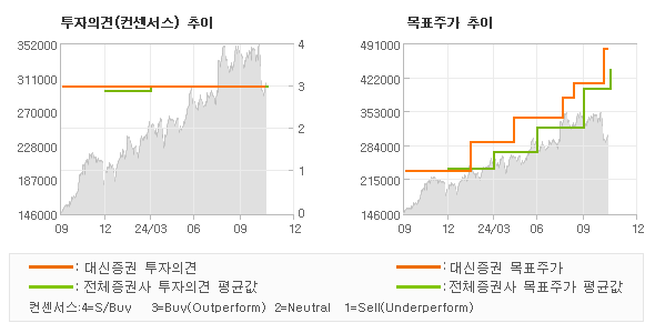 투자의견 및 목표주가 추이 그래프