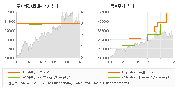 투자의견 및 목표주가 추이 그래프