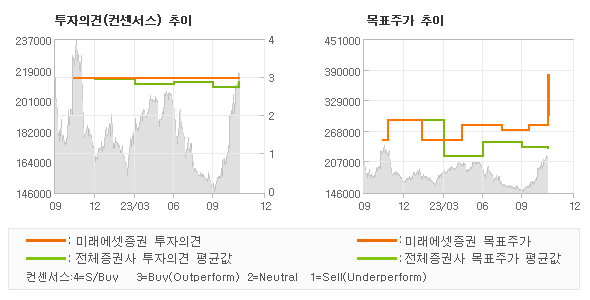 투자의견 및 목표주가 추이 그래프