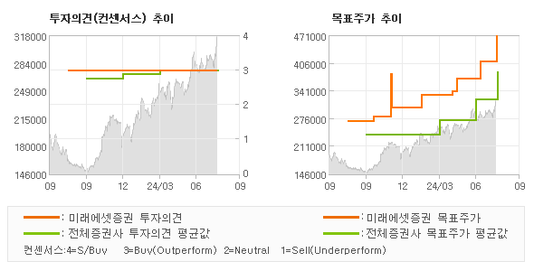 투자의견 및 목표주가 추이 그래프