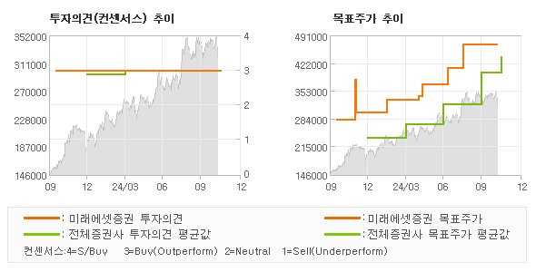 투자의견 및 목표주가 추이 그래프